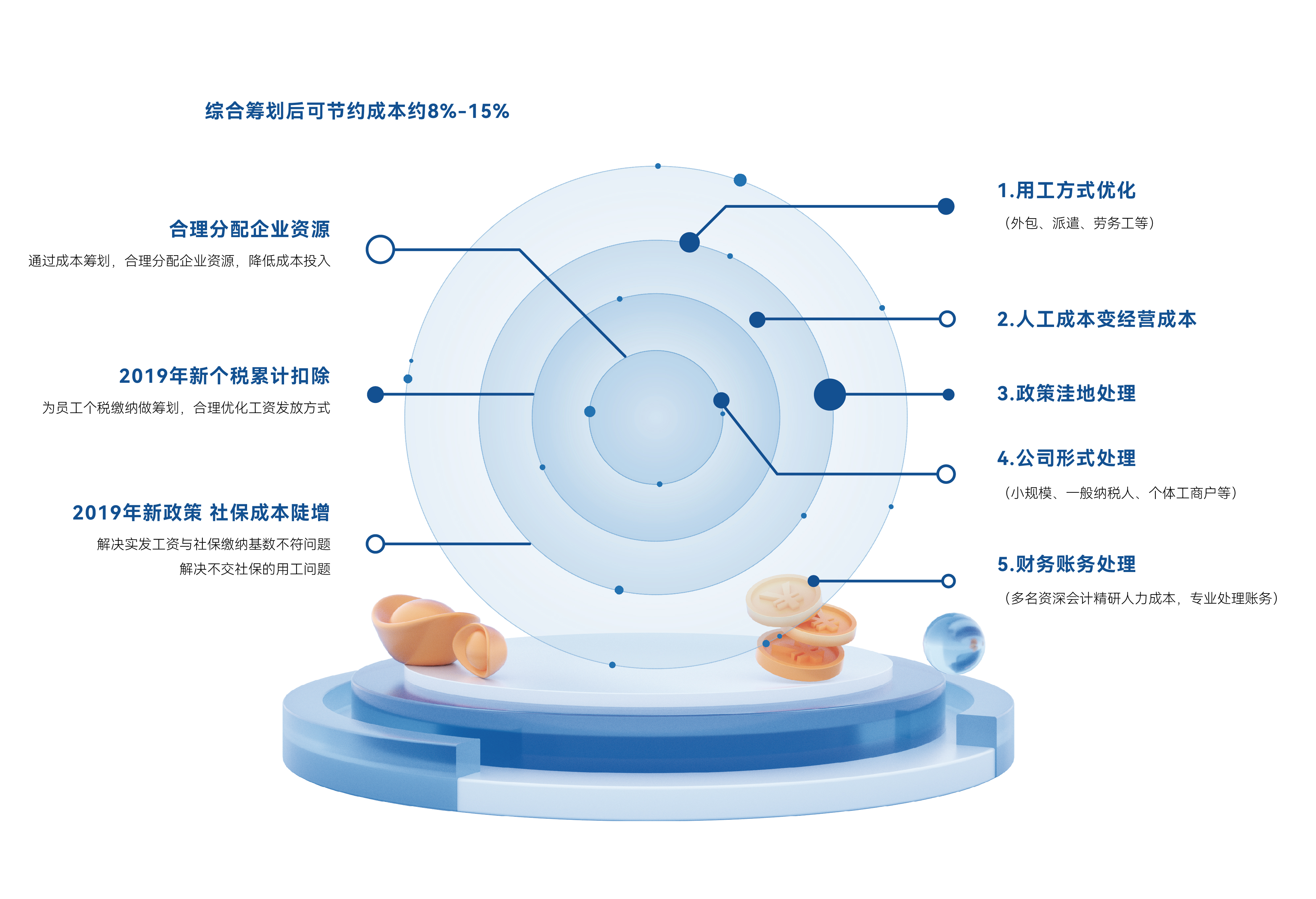 用工成本筹划