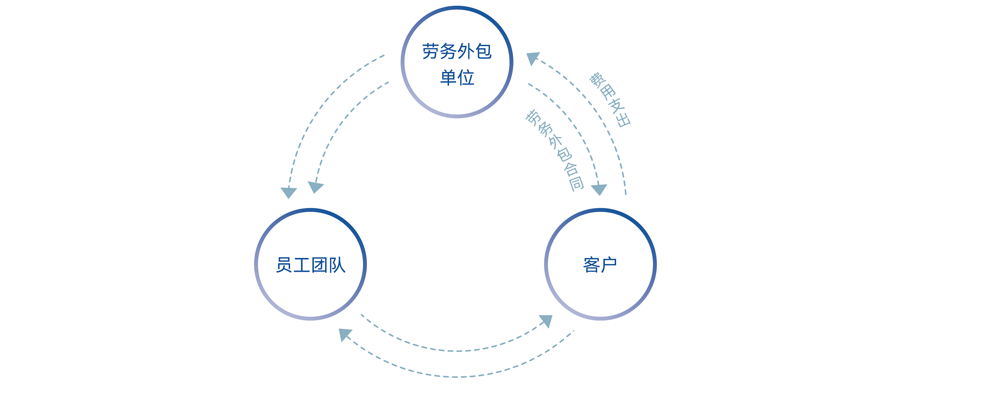 劳务外包