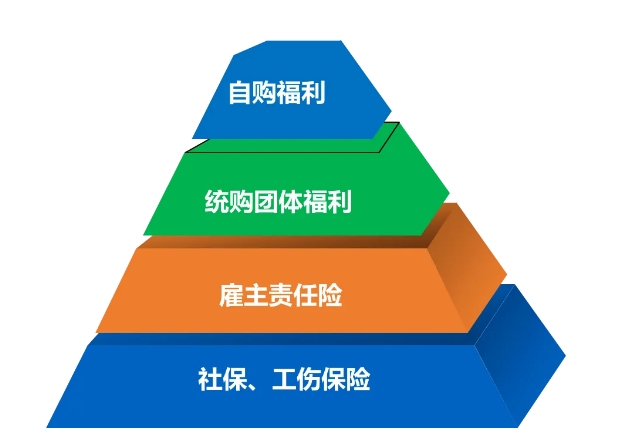 <b>有了工伤保险，为什么企业还要投保雇主责任险？</b>