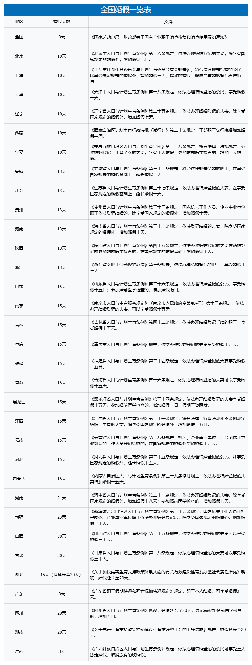 <b>2026最新版！全国各省市婚假/产假/陪产假/育儿假/护理假一览表</b>
