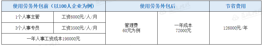 <b>劳务外包能为企业节省多少成本？</b>