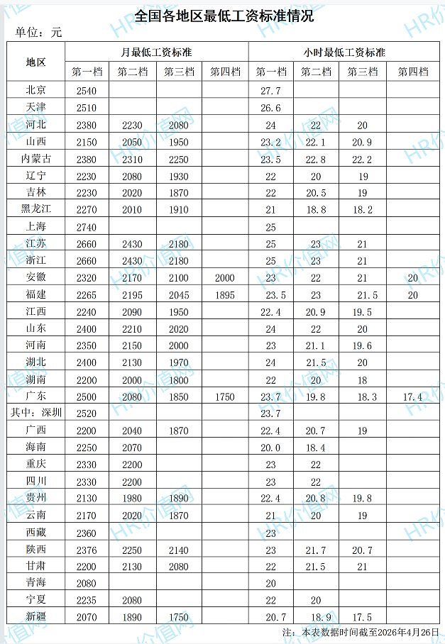<b>全国各省、自治区、直辖市最低工资标准情况（截至2026.5.6）</b>